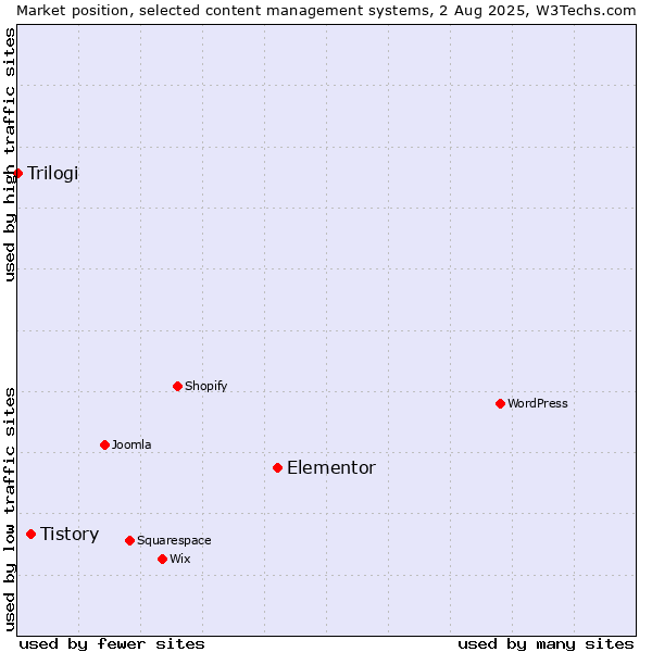 Market position of Elementor vs. Tistory vs. Trilogi