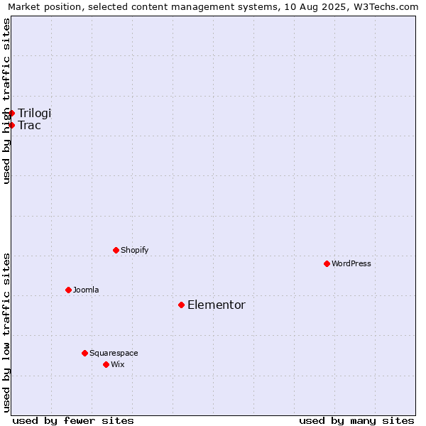 Market position of Elementor vs. Trac vs. Trilogi