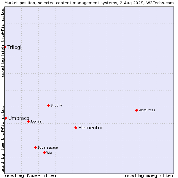 Market position of Elementor vs. Umbraco vs. Trilogi