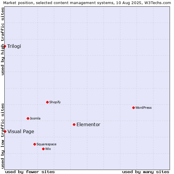 Market position of Elementor vs. Visual Page vs. Trilogi