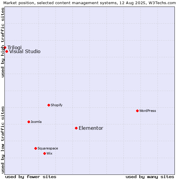Market position of Elementor vs. Visual Studio vs. Trilogi