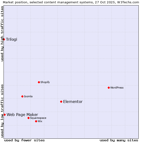 Market position of Elementor vs. Web Page Maker vs. Trilogi