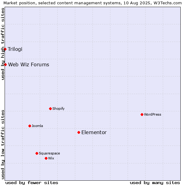 Market position of Elementor vs. Web Wiz Forums vs. Trilogi
