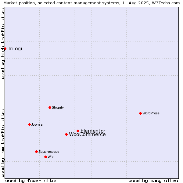 Market position of Elementor vs. WooCommerce vs. Trilogi