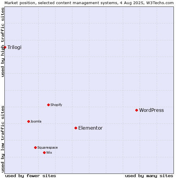 Market position of WordPress vs. Elementor vs. Trilogi
