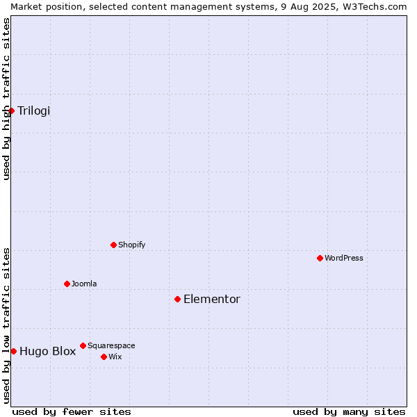 Market position of Elementor vs. Hugo Blox vs. Trilogi