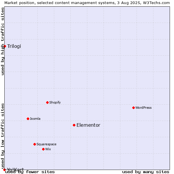Market position of Elementor vs. Trilogi vs. Yo!Kart
