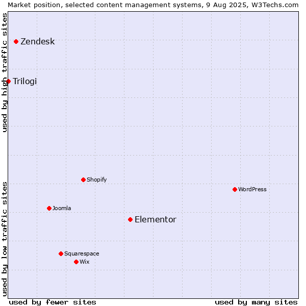 Market position of Elementor vs. Zendesk vs. Trilogi
