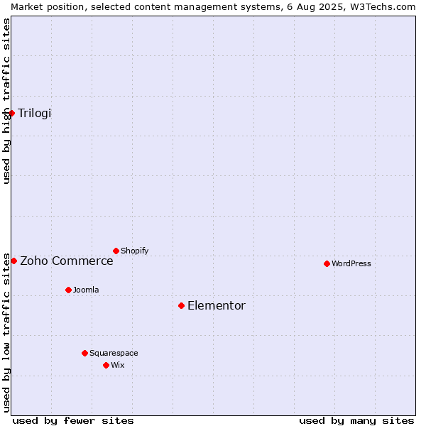 Market position of Elementor vs. Zoho Commerce vs. Trilogi