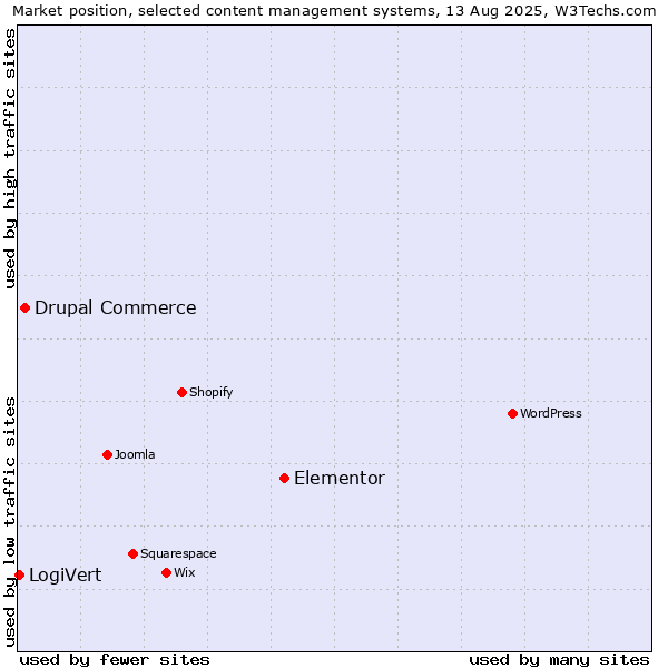 Market position of Elementor vs. Drupal Commerce vs. LogiVert