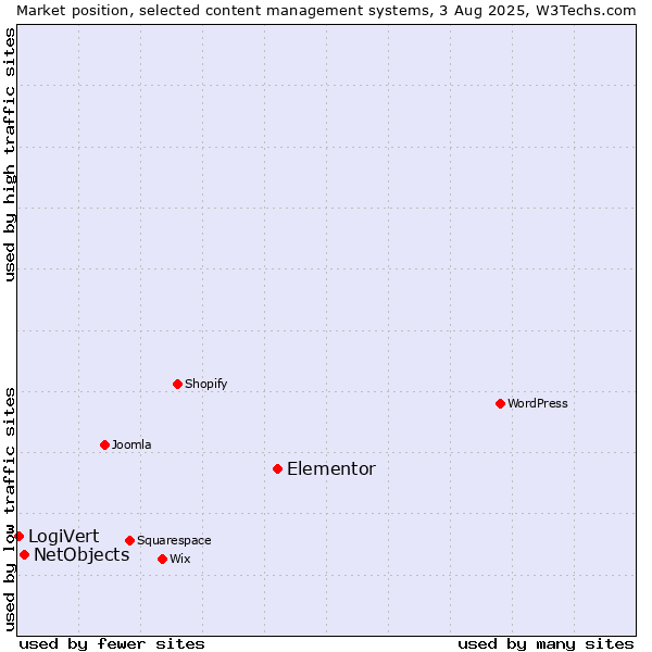 Market position of Elementor vs. NetObjects vs. LogiVert