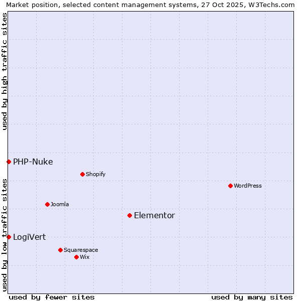 Market position of Elementor vs. LogiVert vs. PHP-Nuke