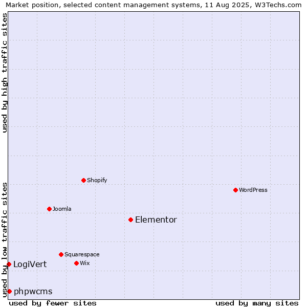 Market position of Elementor vs. phpwcms vs. LogiVert