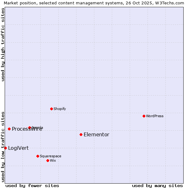 Market position of Elementor vs. ProcessWire vs. LogiVert