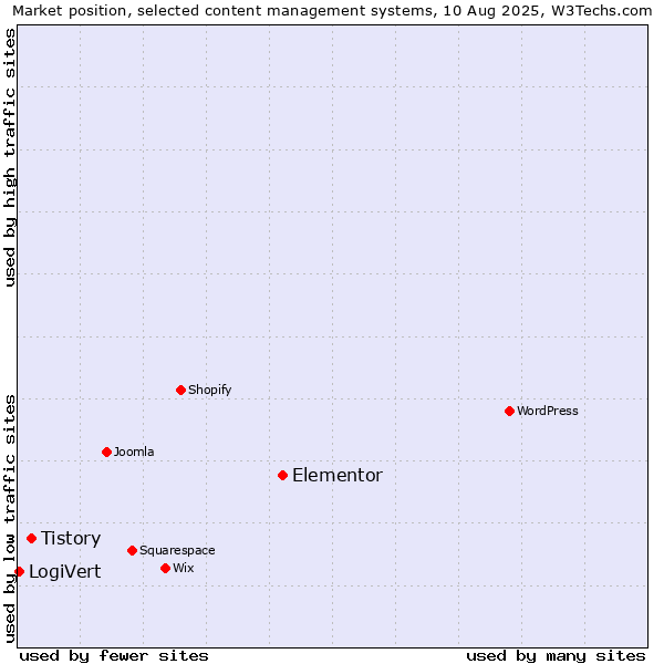 Market position of Elementor vs. Tistory vs. LogiVert
