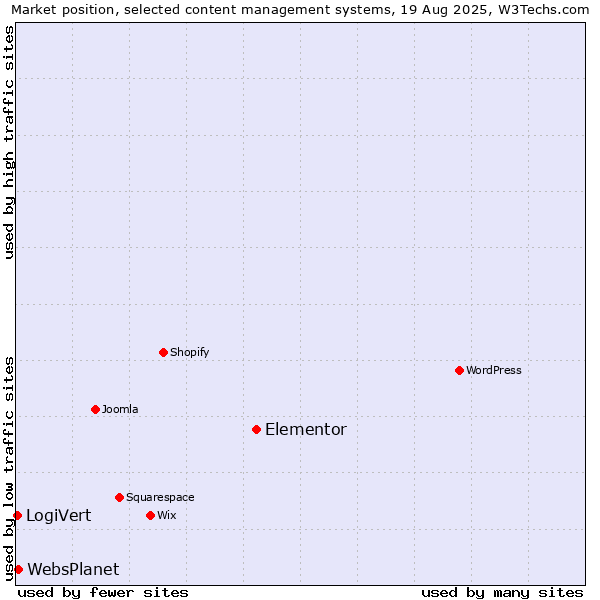 Market position of Elementor vs. WebsPlanet vs. LogiVert