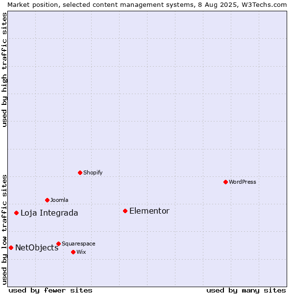 Market position of Elementor vs. Loja Integrada vs. NetObjects