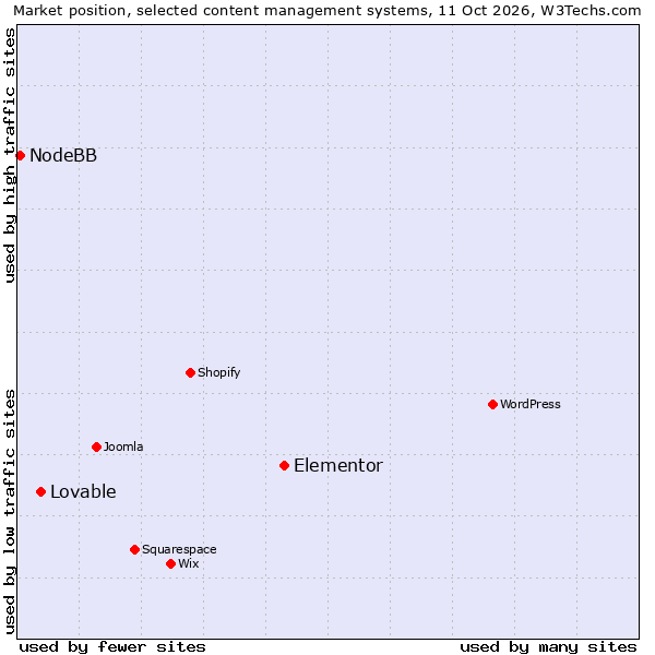 Market position of Elementor vs. Lovable vs. NodeBB
