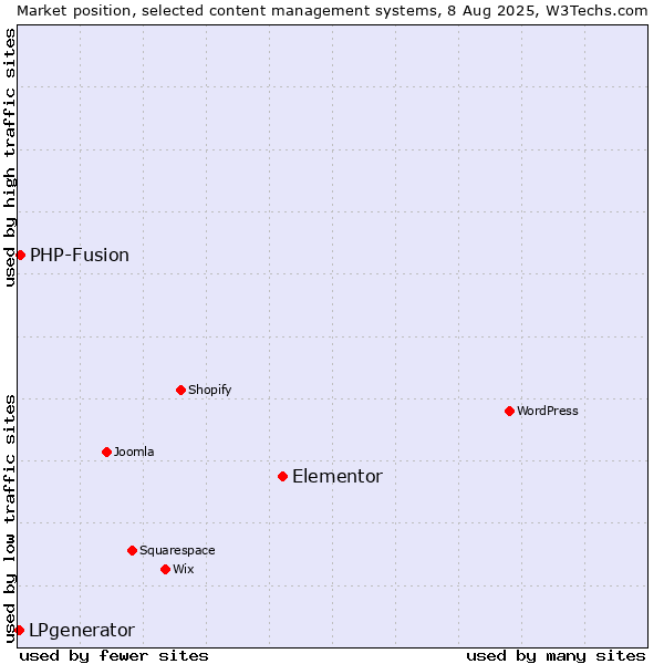Market position of Elementor vs. PHP-Fusion vs. LPgenerator