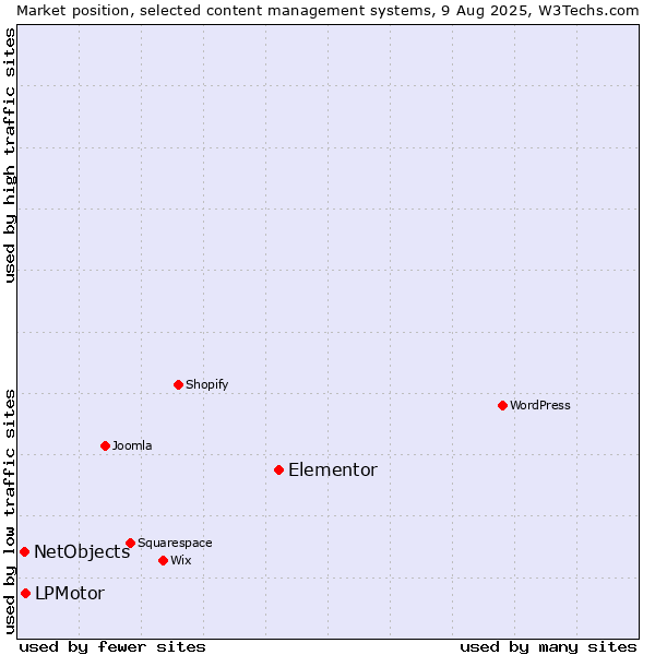 Market position of Elementor vs. LPMotor vs. NetObjects
