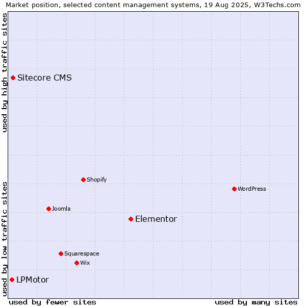 Market position of Elementor vs. Sitecore CMS vs. LPMotor