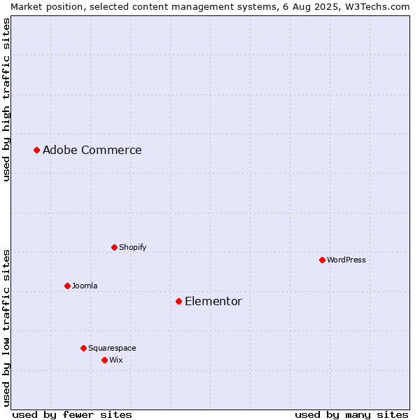 Market position of Elementor vs. Adobe Commerce