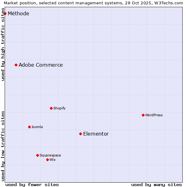 Market position of Elementor vs. Adobe Commerce vs. Méthode