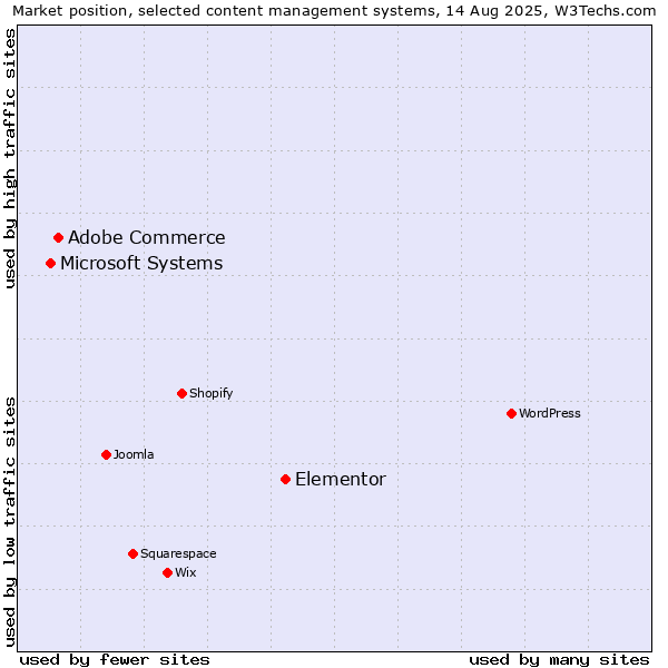 Market position of Elementor vs. Adobe Commerce vs. Microsoft Systems