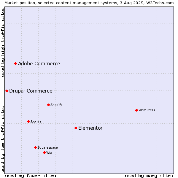 Market position of Elementor vs. Adobe Commerce vs. Drupal Commerce