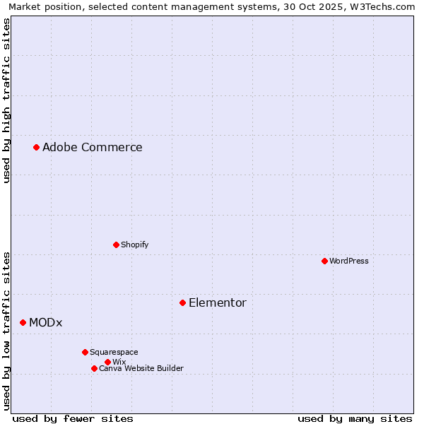 Market position of Elementor vs. Adobe Commerce vs. MODx
