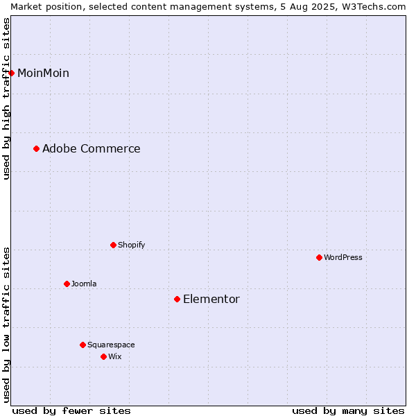 Market position of Elementor vs. Adobe Commerce vs. MoinMoin