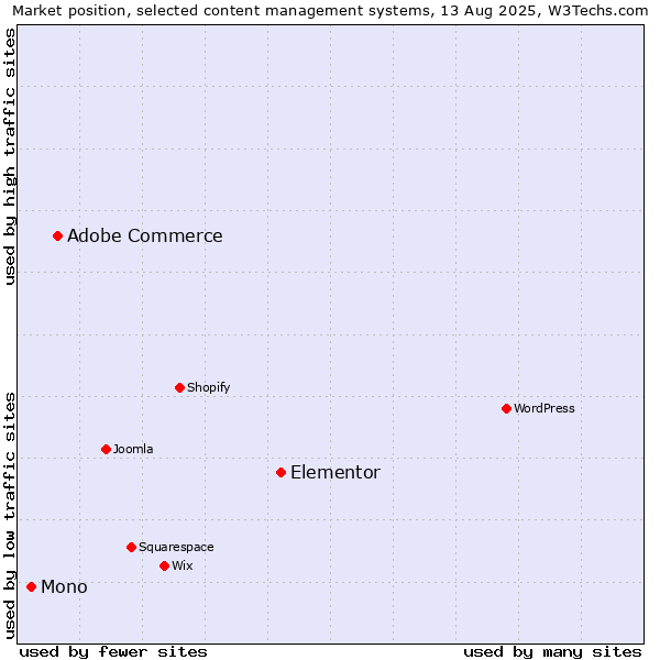 Market position of Elementor vs. Adobe Commerce vs. Mono