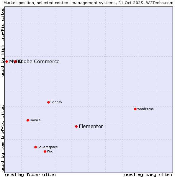 Market position of Elementor vs. Adobe Commerce vs. MyBB