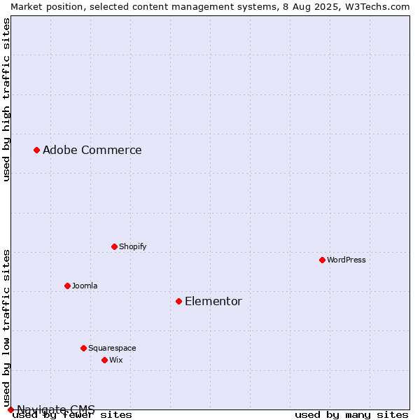 Market position of Elementor vs. Adobe Commerce vs. Navigate CMS