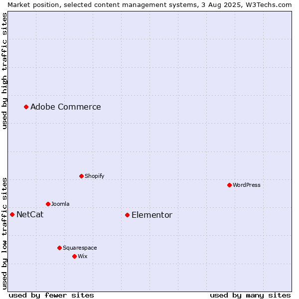 Market position of Elementor vs. Adobe Commerce vs. NetCat