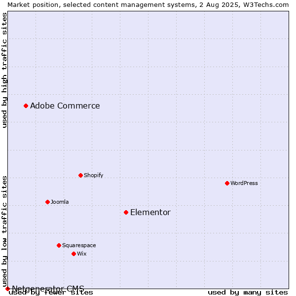 Market position of Elementor vs. Adobe Commerce vs. Netgenerator CMS