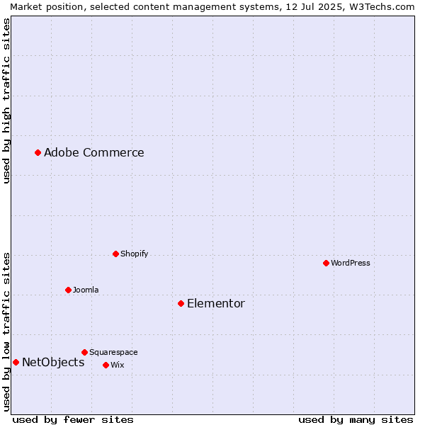 Market position of Elementor vs. Adobe Commerce vs. NetObjects