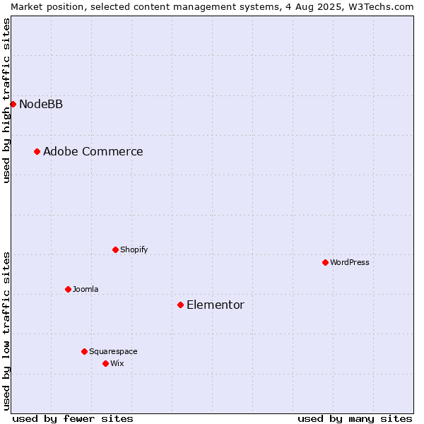 Market position of Elementor vs. Adobe Commerce vs. NodeBB