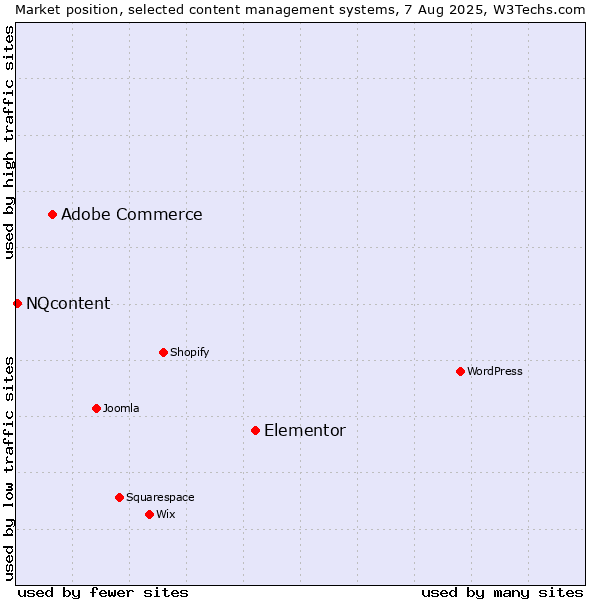 Market position of Elementor vs. Adobe Commerce vs. NQcontent