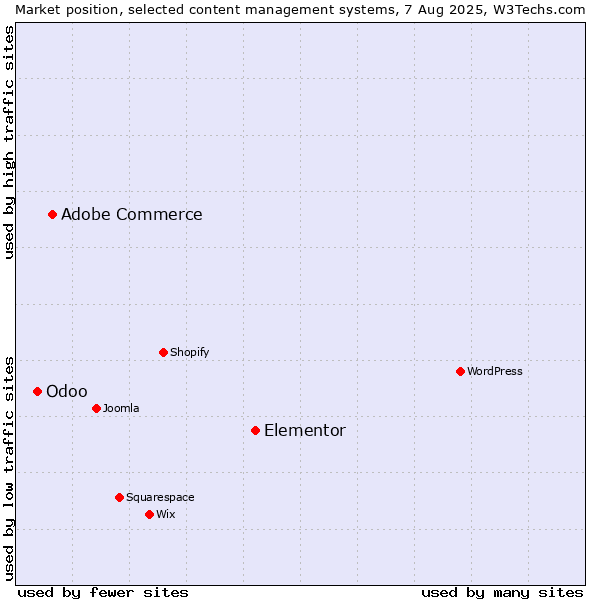 Market position of Elementor vs. Adobe Commerce vs. Odoo