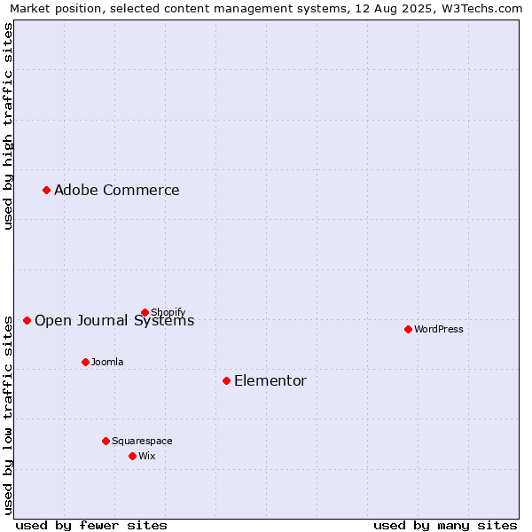 Market position of Elementor vs. Adobe Commerce vs. Open Journal Systems