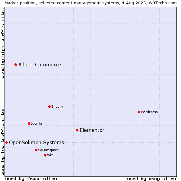 Market position of Elementor vs. Adobe Commerce vs. OpenSolution Systems