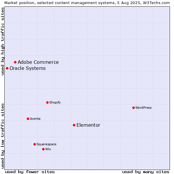 Market position of Elementor vs. Adobe Commerce vs. Oracle Systems