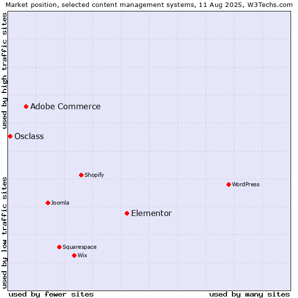 Market position of Elementor vs. Adobe Commerce vs. Osclass