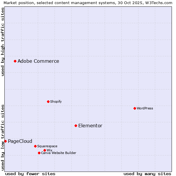 Market position of Elementor vs. Adobe Commerce vs. PageCloud
