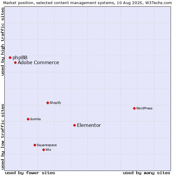 Market position of Elementor vs. Adobe Commerce vs. phpBB