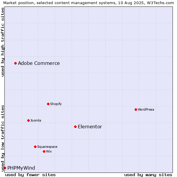 Market position of Elementor vs. Adobe Commerce vs. PHPMyWind