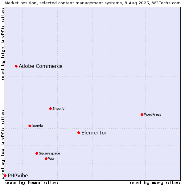 Market position of Elementor vs. Adobe Commerce vs. PHPVibe