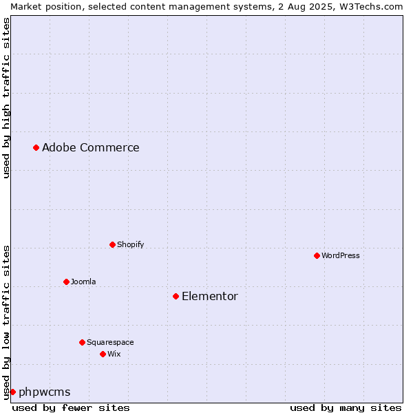 Market position of Elementor vs. Adobe Commerce vs. phpwcms
