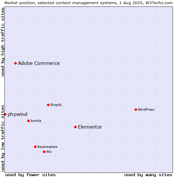 Market position of Elementor vs. Adobe Commerce vs. phpwind